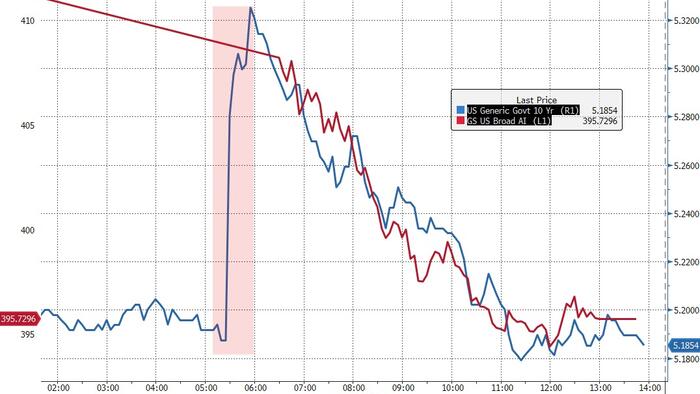 The OpenAI "Tell": BofA Says The AI Bubble Will Burst With Stocks AND Yields Tumbling... Here Is The Cheapest Hedge