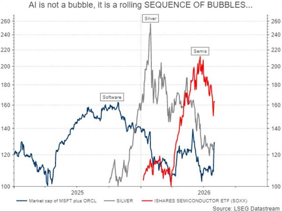 There isn’t just one AI bubble, strategist says - there’s a ‘rolling sequence of bubbles’ instead